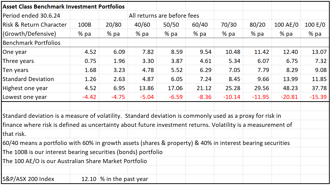 Investment returns